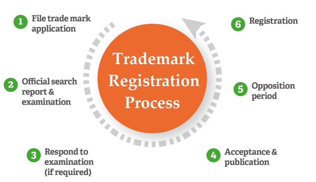 Read more about the article Everything about Registration of Trademarks in India